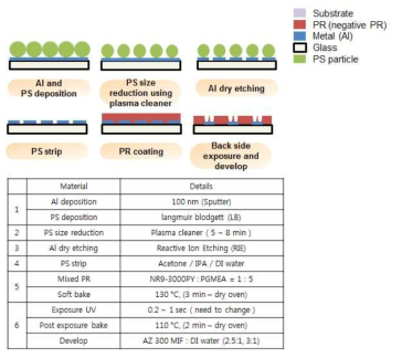 변경된 Al hexagonal dot array를 활용한 표면 플라즈몬 리소그래피의 공정 과정
