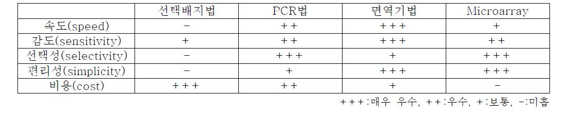 식중독 미생물 검출법 비교 (한국식품공업협회)