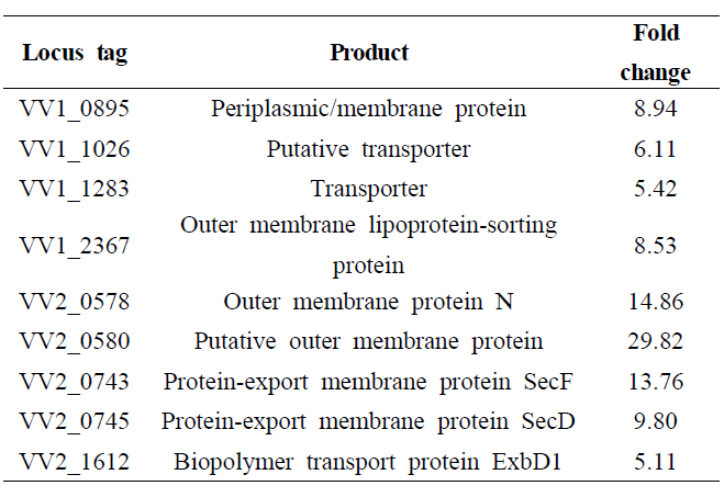 List of genes which appear to be involved in food adhesion