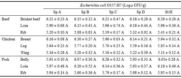 복수 시료 동시 처리 (새로운 탈리 시스템; Spindle)와 단일 시료 처리 (기존 탈리 시스템; Stomacher) 및 핸드 마사지의 E. coli O157:H7 탈리 비교. A, B, C, D는 spindle의 복수 처리 영역을 의미함