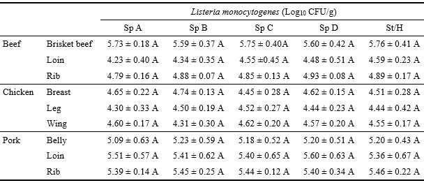 복수 시료 동시 처리 (새로운 탈리 시스템; Spindle)와 단일 시료 처리 (기존 탈리 시스템; Stomacher) 및 핸드 마사지의 L. monocytogenes 탈리 비교. A, B, C, D는 spindle의 복수 처리 영역을 의미함