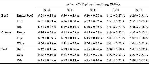 복수 시료 동시 처리 (새로운 탈리 시스템; Spindle)와 단일 시료 처리 (기존 탈리 시스템; Stomacher) 및 핸드 마사지의 S. Typhimurium 탈리 비교. A, B, C, D는 spindle의 복수 처리 영역을 의미함