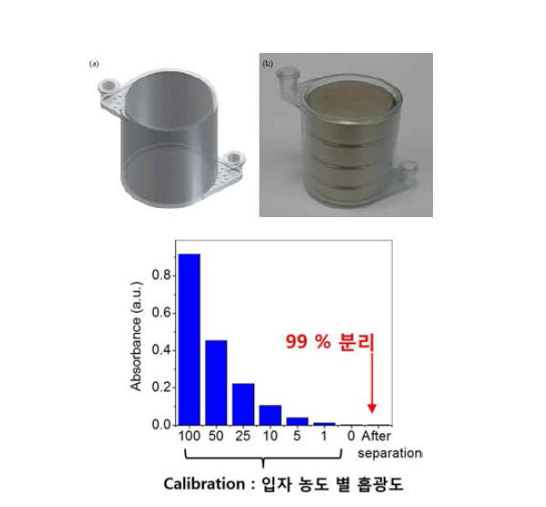 Cylindrical channel 형태의 포집 장치 및 25 ml/min 에서의 자성 나노입자 포집 효율.