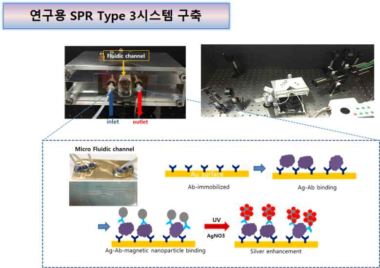 연구용 SPR Type 3 시스템