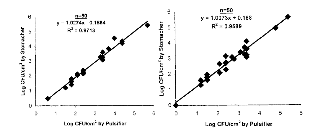 Pulsifier와 stomacher의 총균, 대장균 탈리 비교