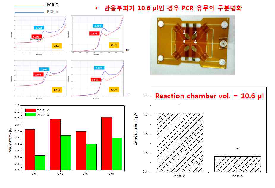 반응챔버의 부피가 10.3 ul 인 필름기반미세유체 디바이스 적용 PCR product 에 의한 전기화학적 신호구분 확인
