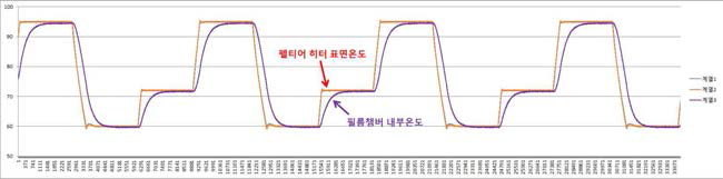 펠티어 히터와 필름챔버 내부의 온도 비교 그래프