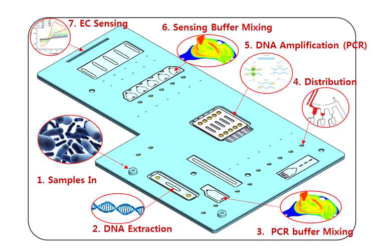 통합형 식중독균 판별칩의 구간별 기능이 표시된 3D 설계도