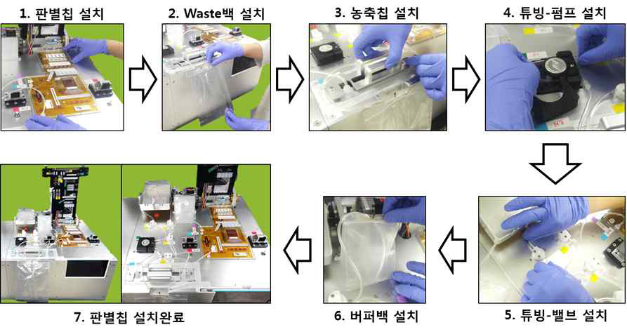 [판별과정(2)] 식중독균 판별칩 설치 과정 모식도