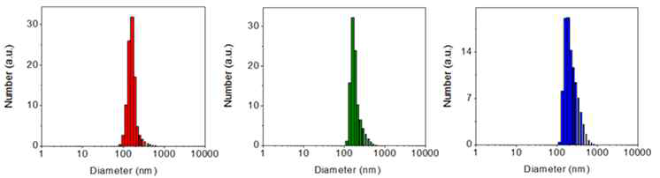 입자 크기 분석 - 자성 나노입자 클러스터 (적), 금-자성 나노입자 클러스터 (녹), 이산화 티타늄-자성 나노입자 클러스터 (청)
