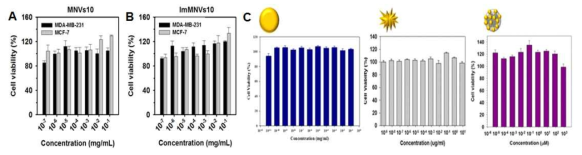 자성 나노복합체의 세포독성 분석 (A) 자성 나노전달체 (Magnetic Nanovectors) 와 (B) 이미다졸 복합 자성나노 전달체 (Imidazolized Magenic Nanovectors), (C)골드 기반 나노입자들의 이용한 세포 독성 분석