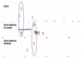 HPLC를 통한 반응 전후의 DOX 분리