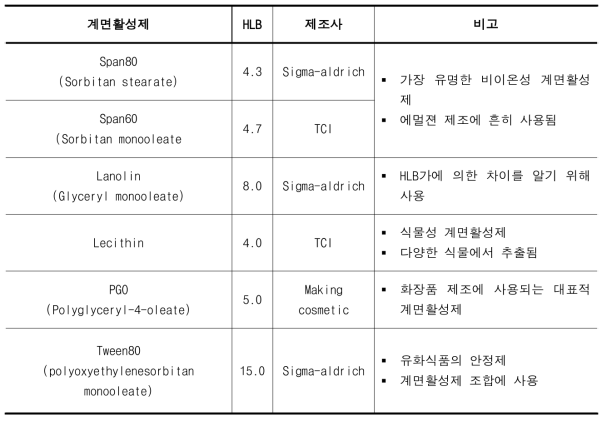 선정된 계명활성제의 특성