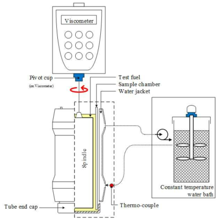 점도측정 시스템의 개략도