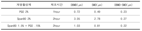 최종 상위 성능의 계면활성제 선정