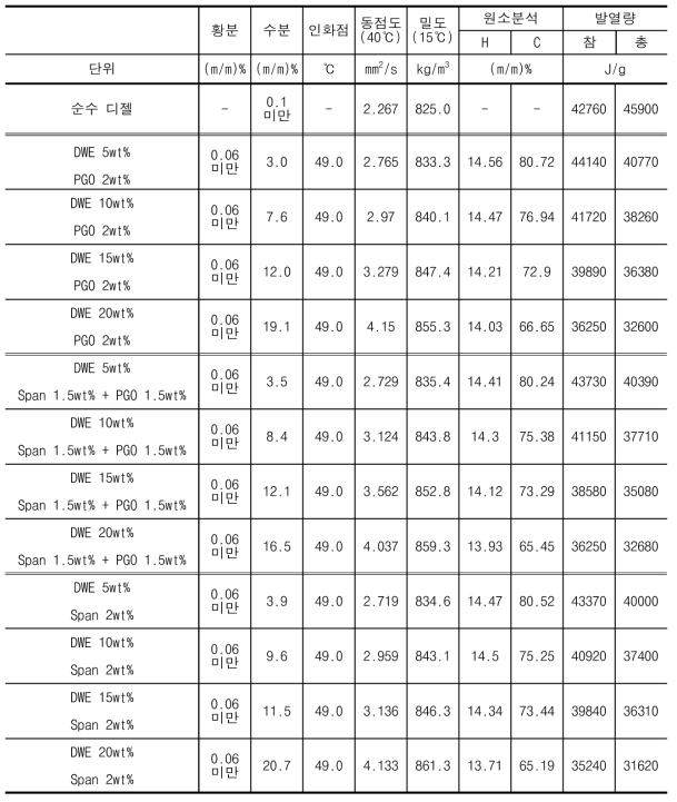 제조한 마이크로 에멀젼 연료의 기초성분 분석