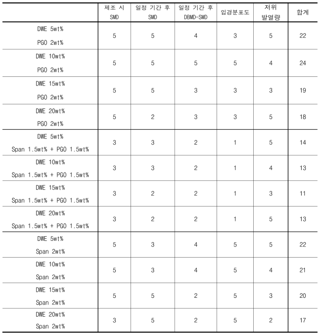 마이크로 에멀젼 연료 평가표