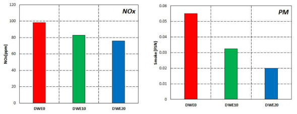 연료에 따른 NOx, PM 배출 특성