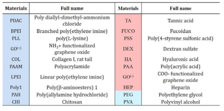 나노구조체 제조를 위한 생체재료 소재들의 라이브러리 목록