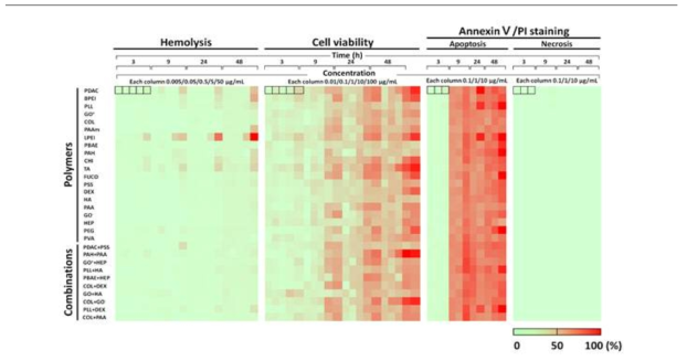 각 물질들의 시간, 농도에 따른 hemolysis, viability, cell death mechanism assay를 정리한 히트맵 (heat map)