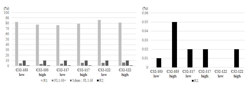 PBAE 종류 및 MC-LGNSO 양에 따른 세포 생존율 및 유전자 전달율 분석