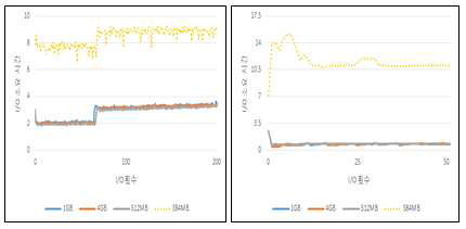 256MB 파일 성능 측정