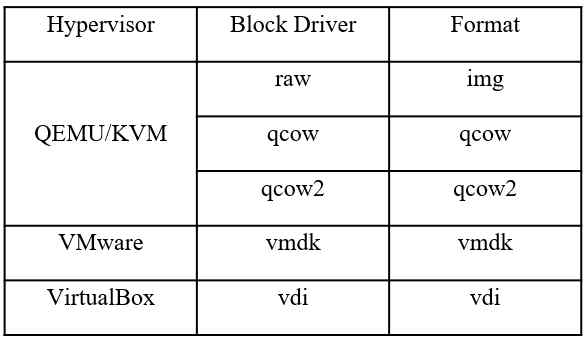 KVM 하이퍼바이저의 블록 드라이버 종류