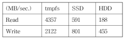 자원별 블록 입출력 성능