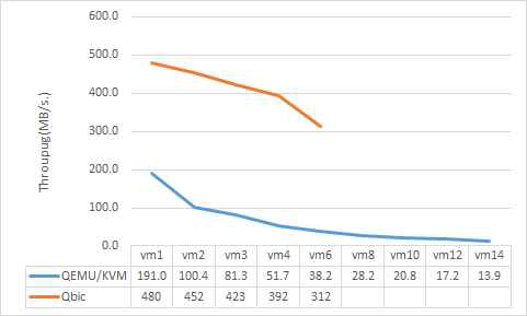 오리지널 QEMU/KVM vs QBic의 VM 구동 개수 비교(쓰기)