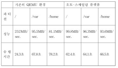 분할 파티션 환경의 블록 입출력 성능 분배