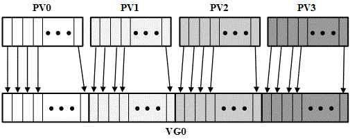 LVM linear 매핑