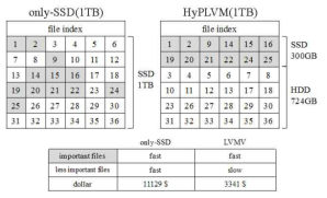 HyPLVM과 only-SSD의 비교