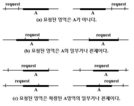 블록범위 검색의 세 가지 경우