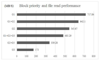 블록 우선순위에 따른 파일의 읽기 성능