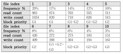 파일 사용빈도와 블록의 우선순위