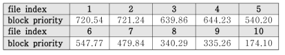 파일 사용빈도와 블록의 우선순위