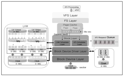 블록 입출력 연산 계층도