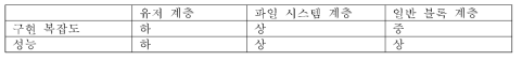 계층별 구현의 장단점