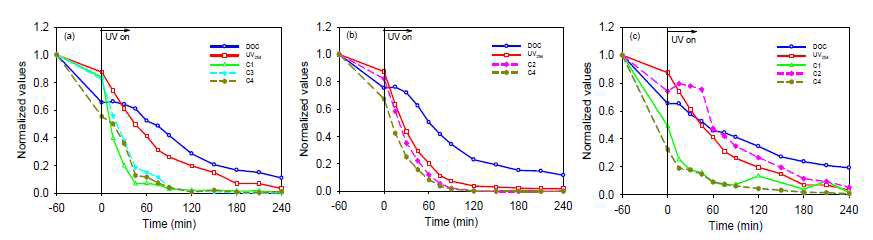 광분해 중 DOC, UV254, PARAFAC 성분의 시간별 변화