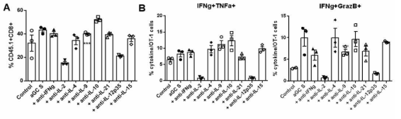 암 항원 특이적인 기능저하 T 세포의 회복과 관련된 사이토카인 탐색.