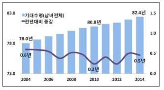 기대수명 추이, 2004-2014년