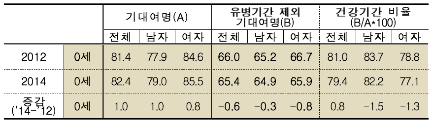 성․연령별 유병기간 제외 기대여명, 2012-2014년