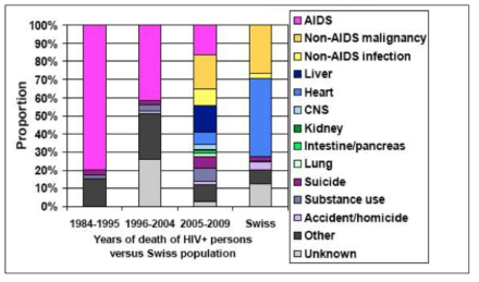 스위스 에이즈 환자들의 사망원인, 1984-2009년