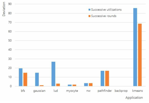 GPU의 활용률(Utilization) 편차