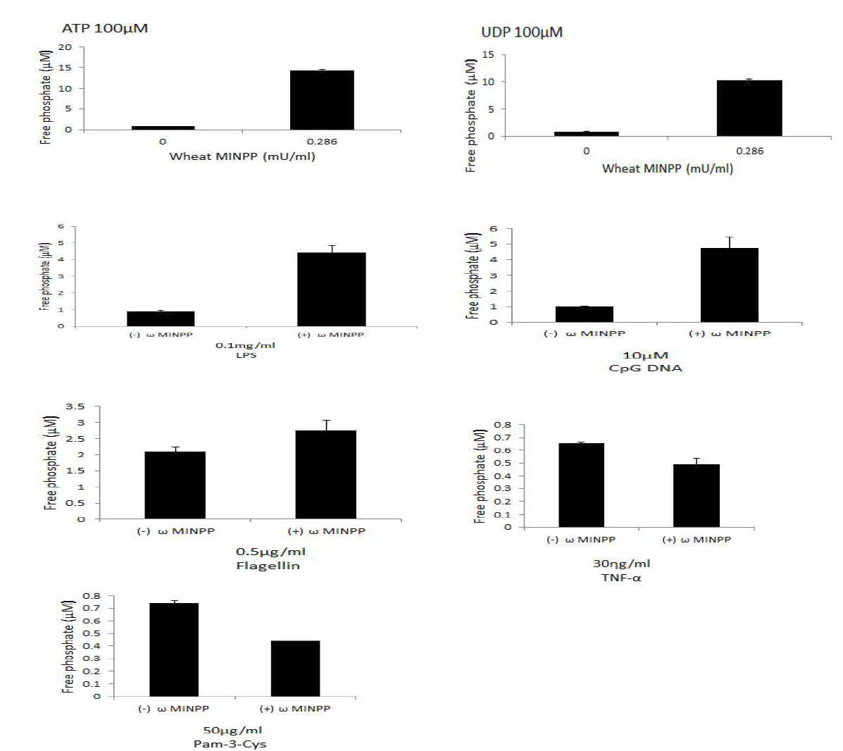 Phosphatase activity of wheat MINPP towards ATP, UDP, LPS, CpG DNA, flagellin, TNF-α and Pam-3-Cys. Data were presented as mean ± SE from three experiments