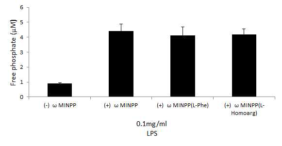 Effect of enzyme inhibitors such as L-phenylalanine and L-homoarginine on dephosphorylation of LPS by wheat MINPP.