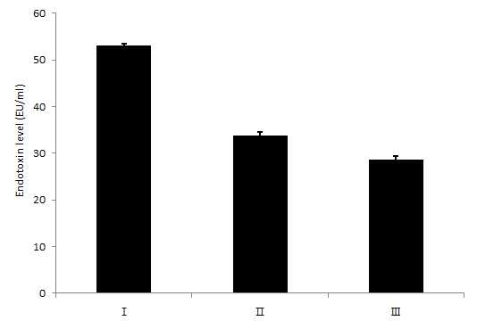 Effect of wheat MINPP on in vitro toxicity of LPS.