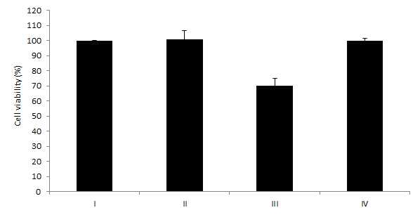 Effect of wheat MINPP treated LPS on cell viability of HAEC.