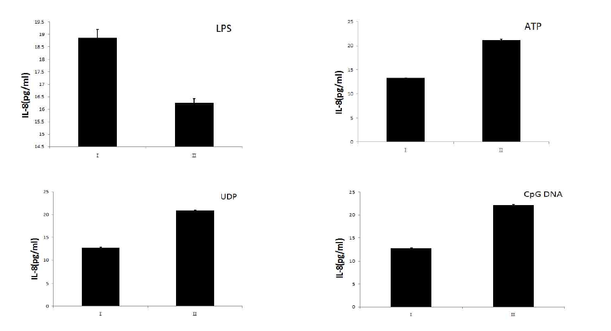 Effect of wheat MINPP treated LPS, ATP, UDP and CpG DNA on IL-8 secretion in HT-29 cells.