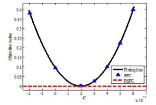 Dependency of the averaged objective function values on the control parameter of SFC.
